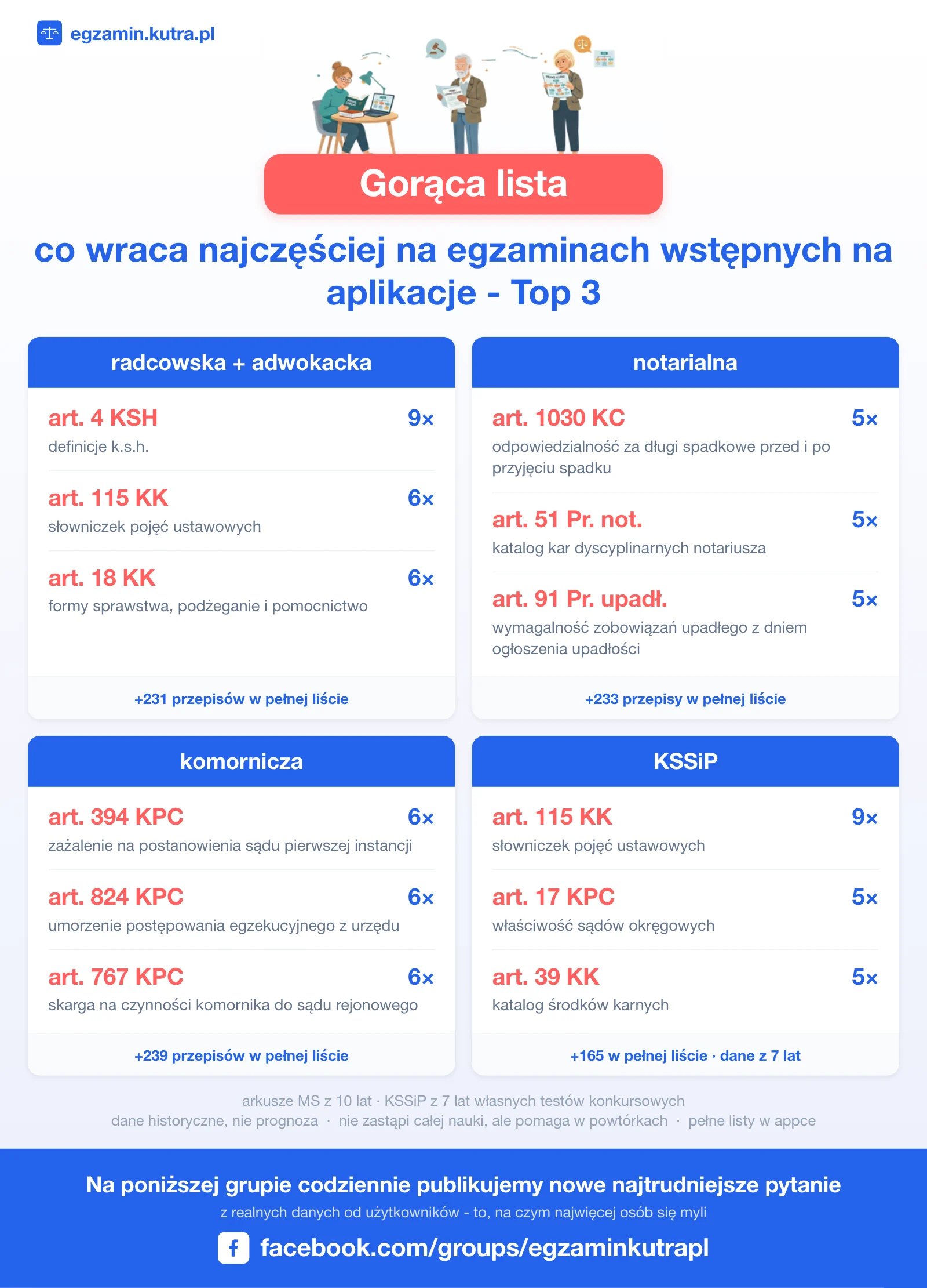 Top 3 najczęściej powtarzanych przepisów na egzaminach: radcowska i adwokacka, notarialna, komornicza, KSSiP